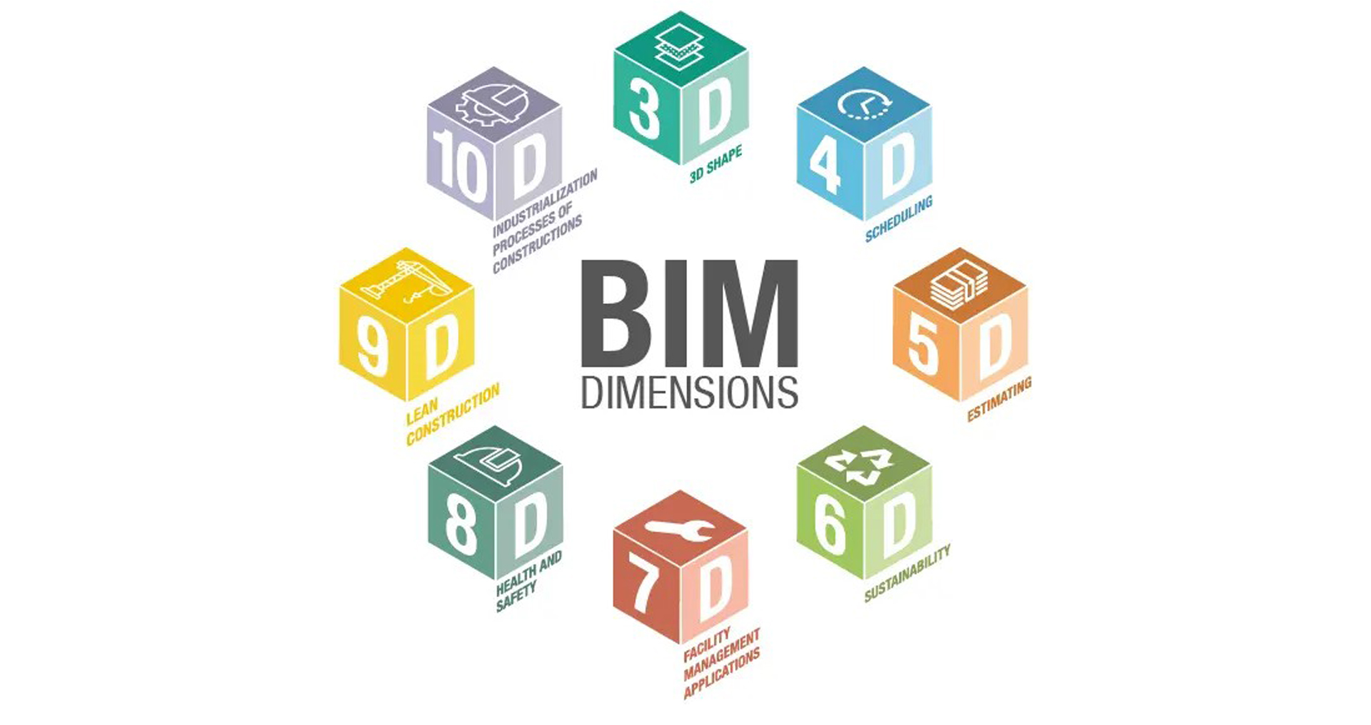 The Dimensions of BIM – 3D, 4D, 5D, 6D, 7D, 8D, 9D, 10D